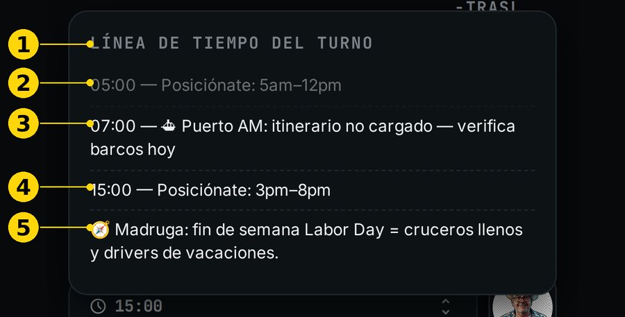 Línea de tiempo con hitos de las 05:00, 07:00 y 15:00