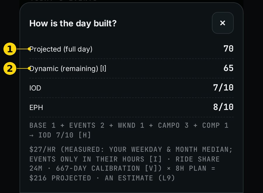Day breakdown with Projected and Dynamic