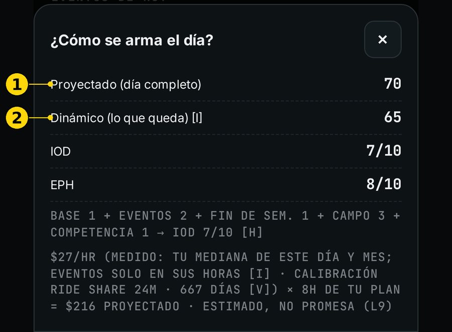 Desglose del día con Proyectado y Dinámico