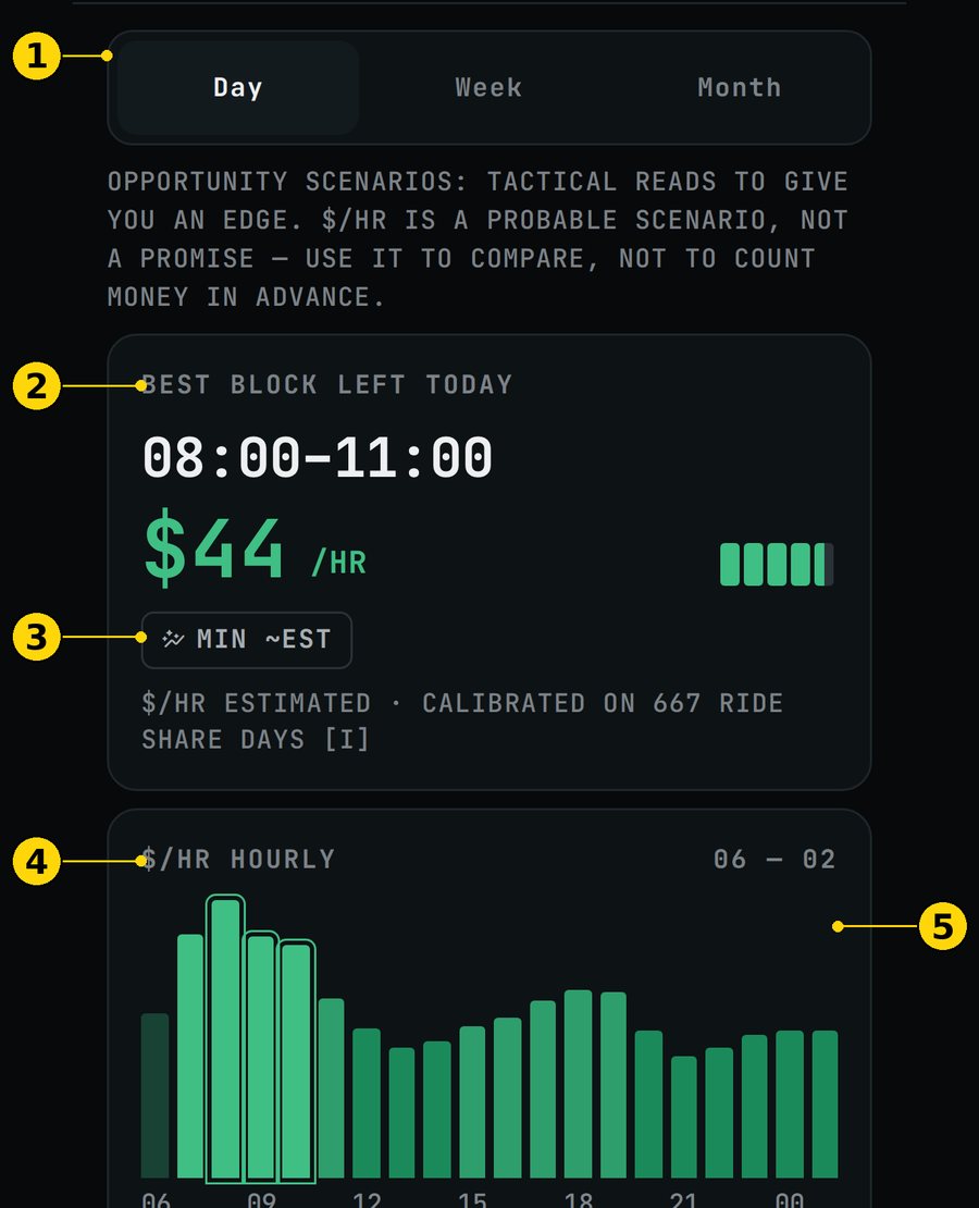 Hours: Day view, best block and hourly curve