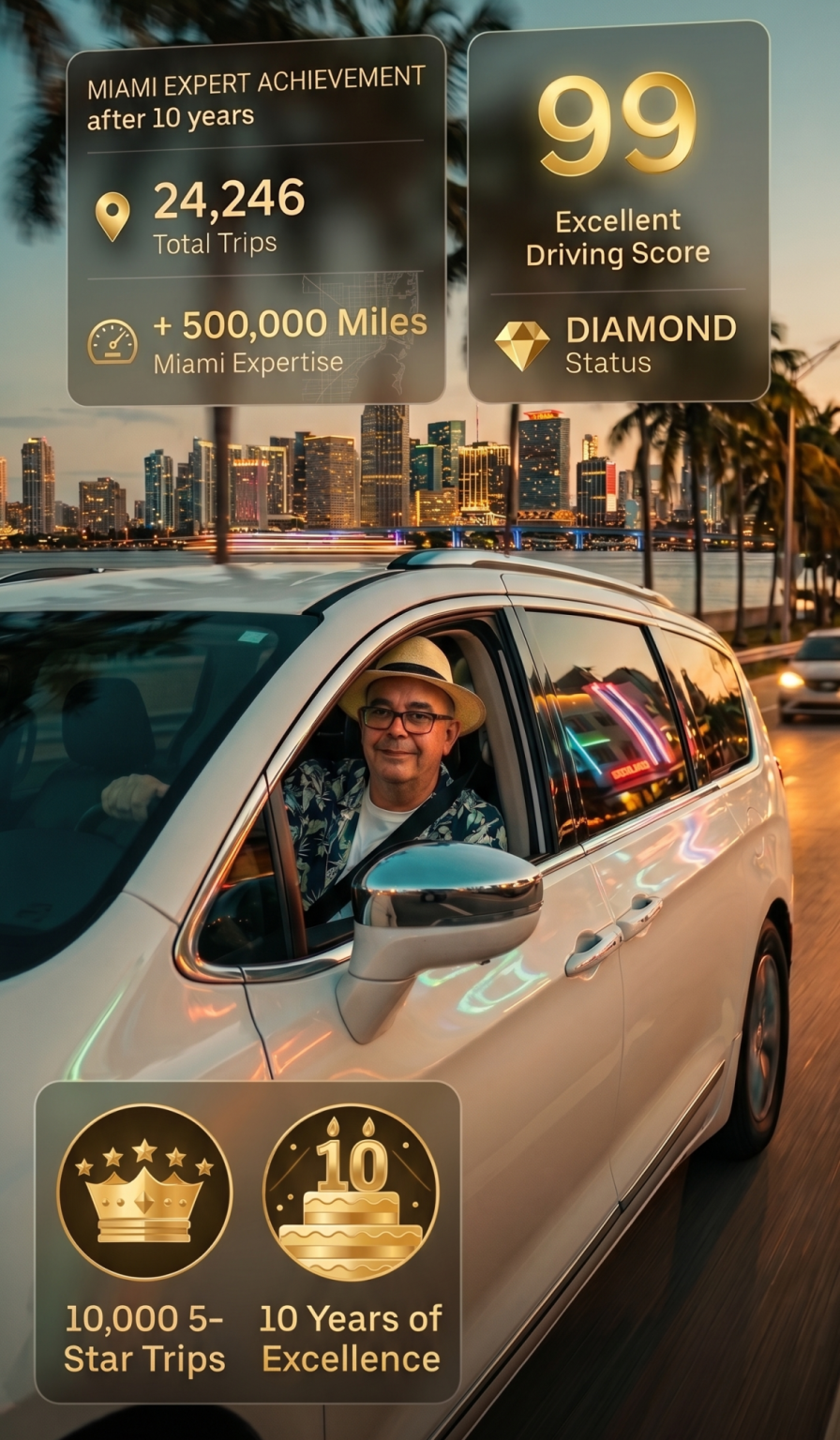 Experienced Uber in Miami with 10 years of service driving a white Chrysler Pacifica through iconic locations like Ocean Drive and Downtown Miami, showing 24,246 trips and Diamond status.